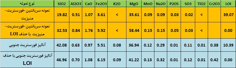 آنالیز فورستریت و اولیوین و منیزیت